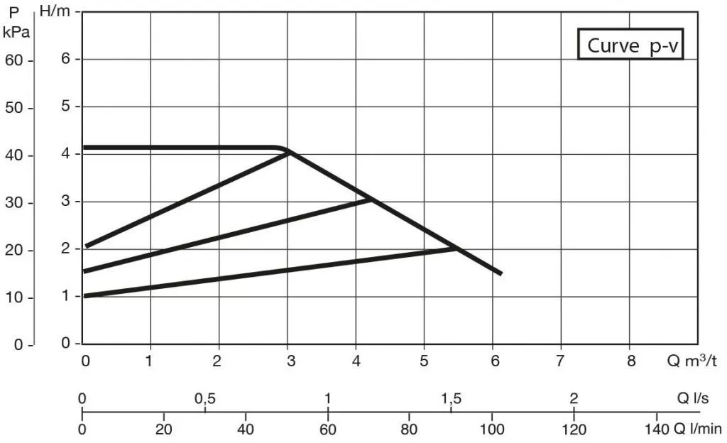 DAB EVOPLUS 40/180 M DAB EVOPLUS 40/180 M