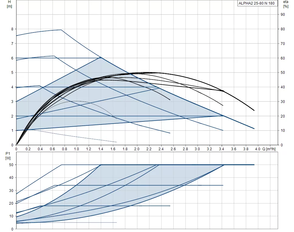 Grundfos ALPHA2 25-80 N Grundfos ALPHA2 25-80 N