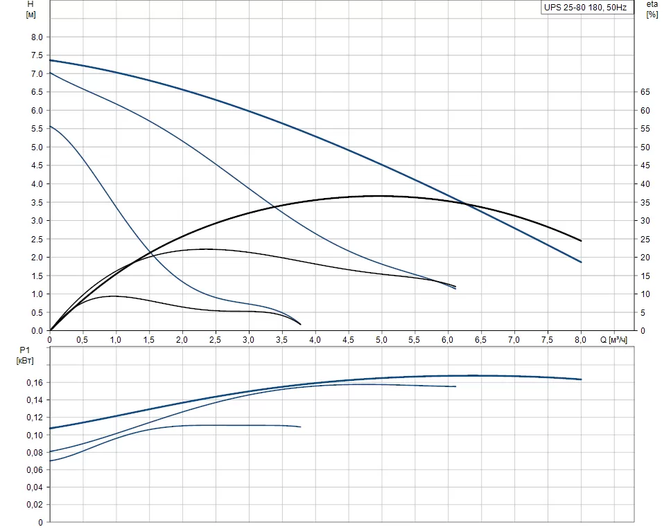 Grundfos UPS 25-80 Grundfos UPS 25-80