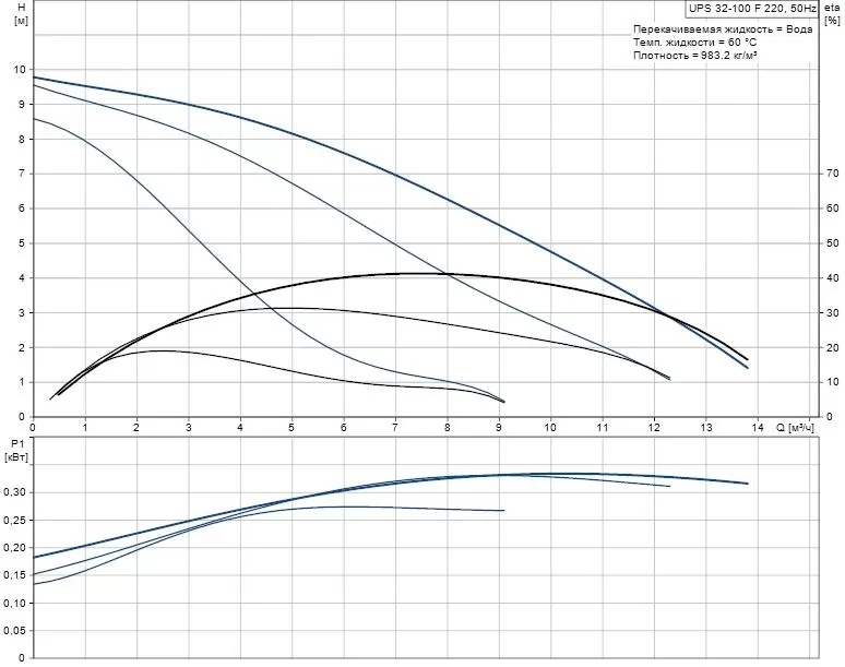 Grundfos UPS 32-100 F Grundfos UPS 32-100 F