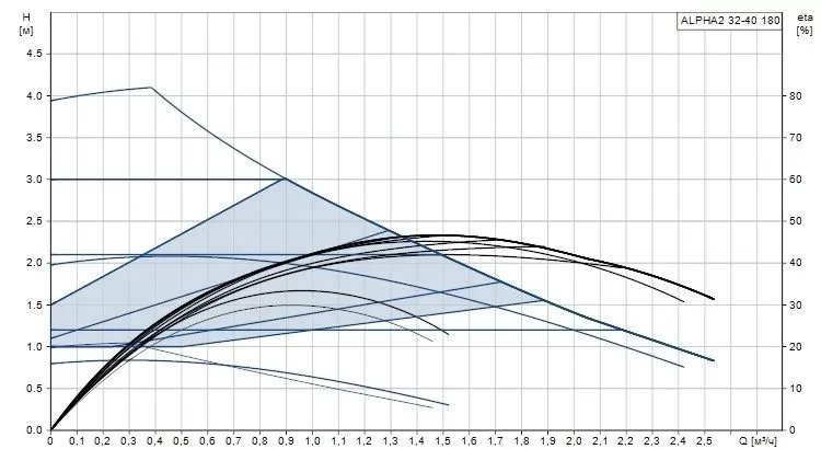 Grundfos ALPHA2 32-40 N Grundfos ALPHA2 32-40 N