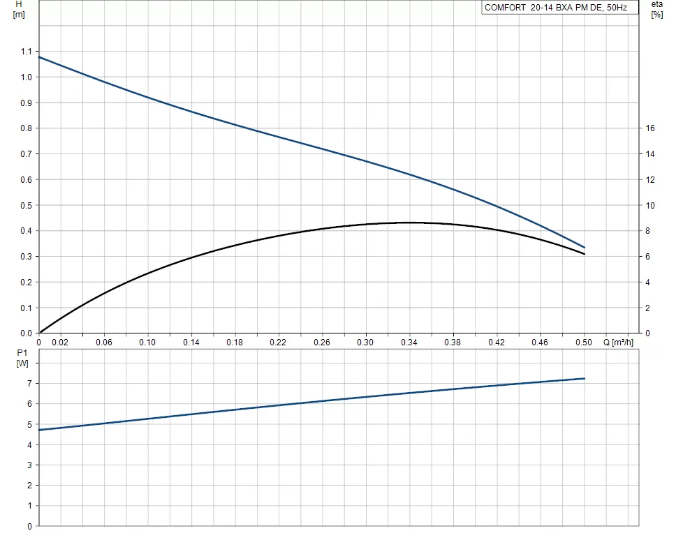 Grundfos COMFORT 15-14 BXA PM Grundfos COMFORT 15-14 BXA PM