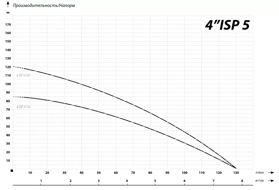 Графические характеристики IBO 4ISP(m) 5/14 Графические характеристики IBO 4ISP(m) 5/14