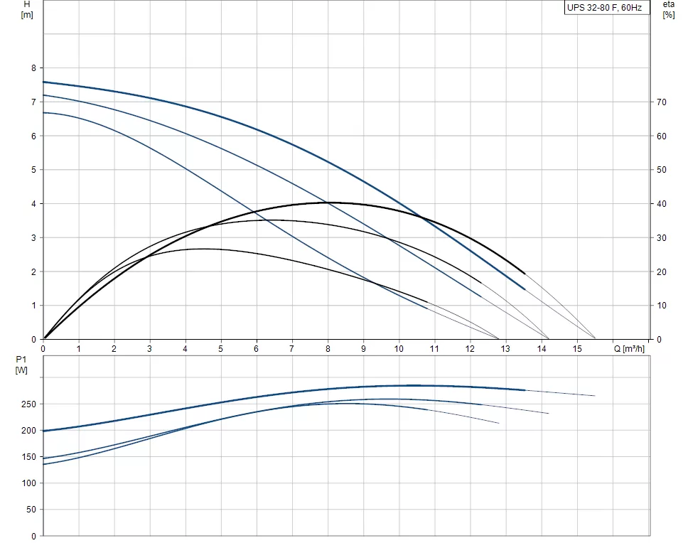 Grundfos UPS 32-80 F Grundfos UPS 32-80 F