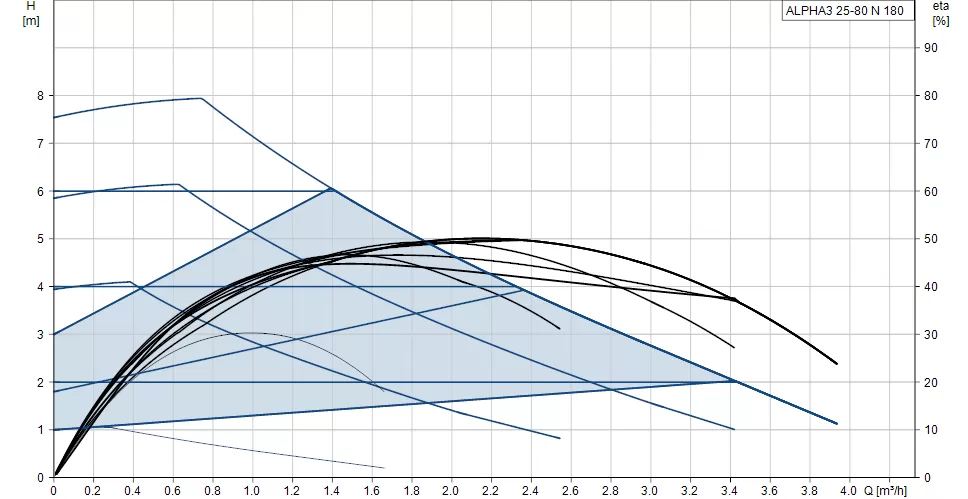Grundfos ALPHA3 25-80 130 Grundfos ALPHA3 25-80 130