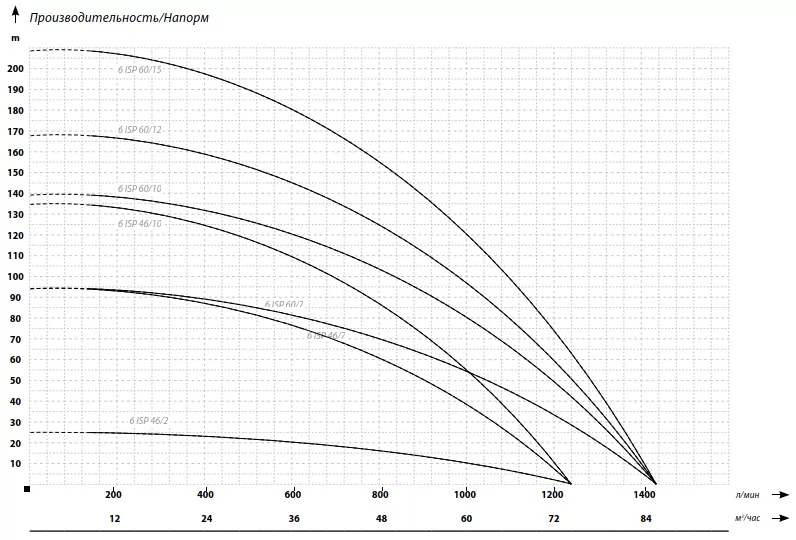 IBO 6ISP 46/10 (380В) IBO 6ISP 46/10 (380В)
