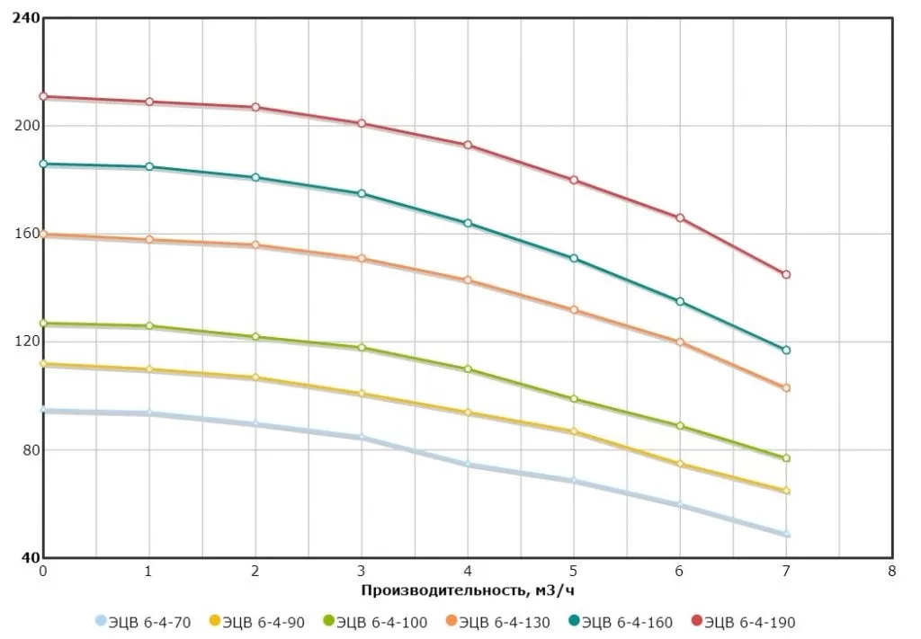 ЭЦВ 6-4-190н ЭЦВ 6-4-190н