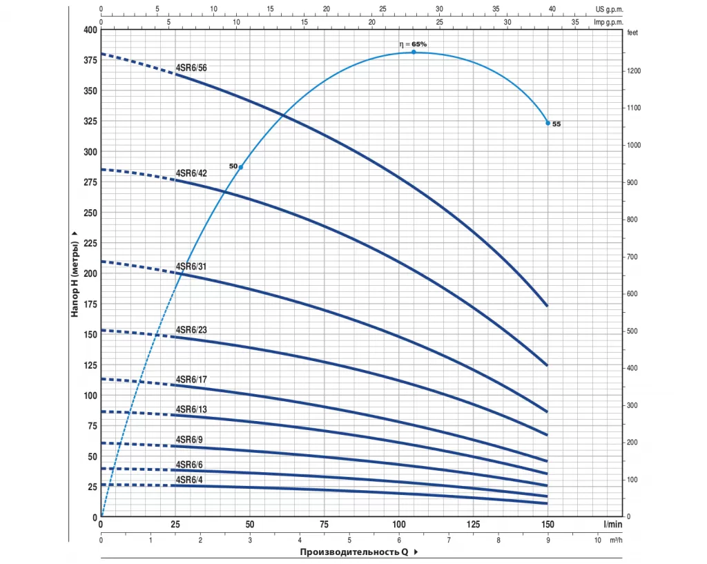 Графические характеристики Pedrollo 4SR6/17-P Графические характеристики Pedrollo 4SR6/17-P
