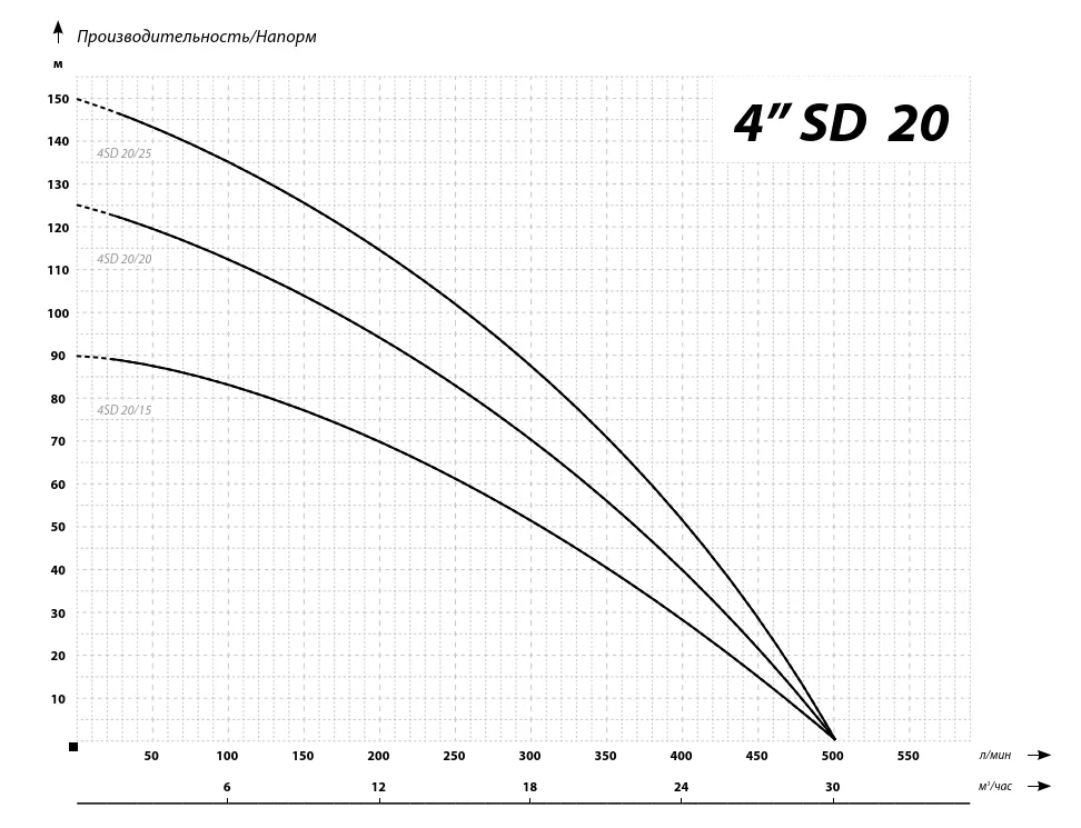 Графические характеристики IBO 4SD 20/25 Графические характеристики IBO 4SD 20/25