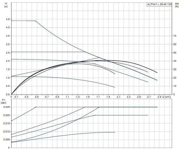 Grundfos ALPHA1 L 25-40 130 Grundfos ALPHA1 L 25-40 130