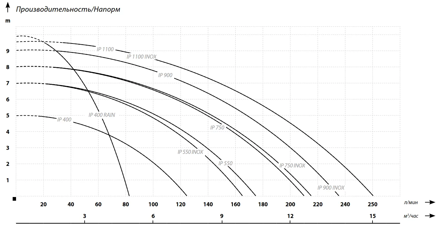 Графические характеристики IBO IP 1100 INOX Графические характеристики IBO IP 1100 INOX