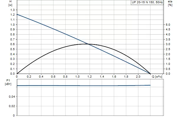 Grundfos UP 20 - 15 N Grundfos UP 20 - 15 N