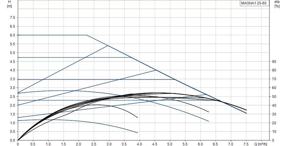 Grundfos MAGNA1 25-60 180 Grundfos MAGNA1 25-60 180