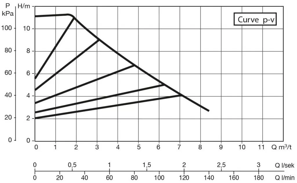 DAB EVOPLUS 110/180 M DAB EVOPLUS 110/180 M
