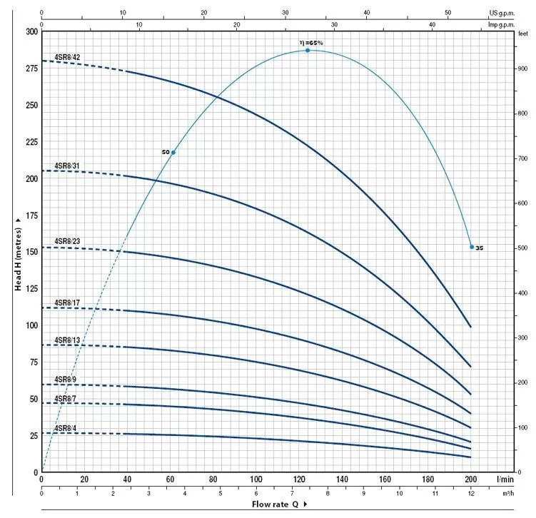Pedrollo 4SR8/13-P Pedrollo 4SR8/13-P