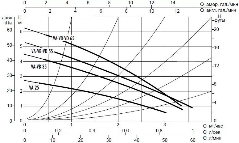 DAB VA 55/130 DAB VA 55/130