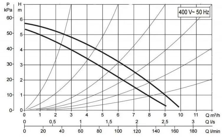 DAB A 50/180 XT - 400 v DAB A 50/180 XT - 400 v