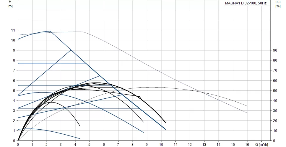 Grundfos MAGNA1 D 32-100 180 Grundfos MAGNA1 D 32-100 180