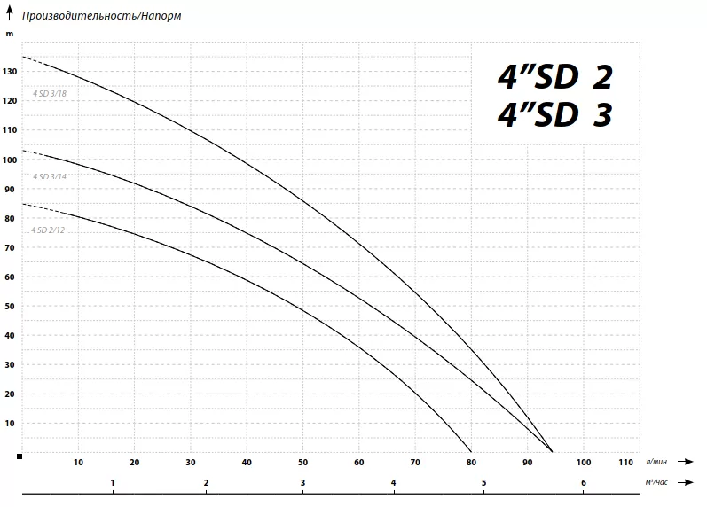 Графические характеристики IBO 4SD(m) 2/12 Графические характеристики IBO 4SD(m) 2/12