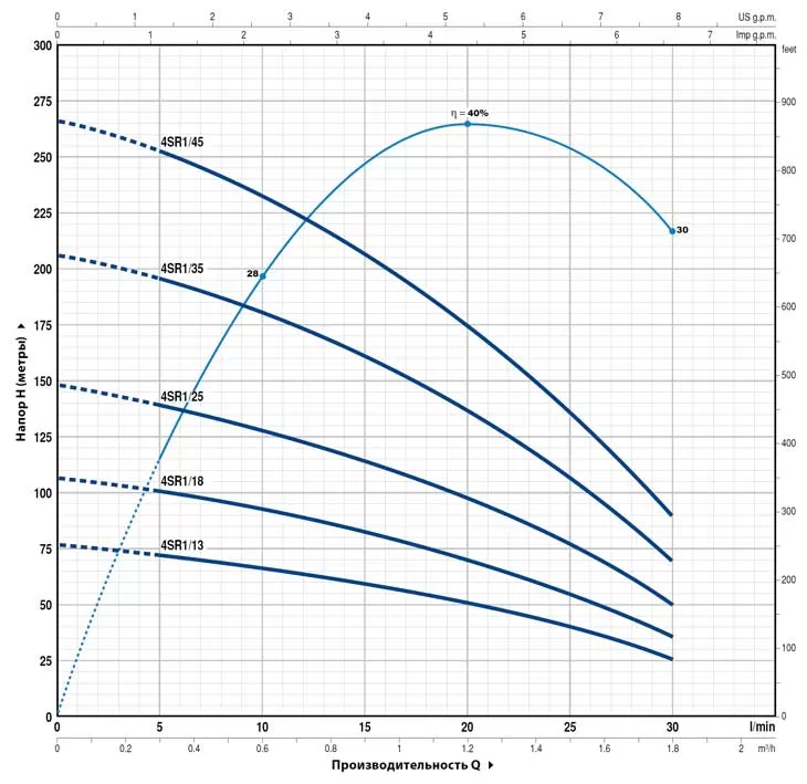 Графические характеристики Pedrollo 4SR1m/13 Графические характеристики Pedrollo 4SR1m/13