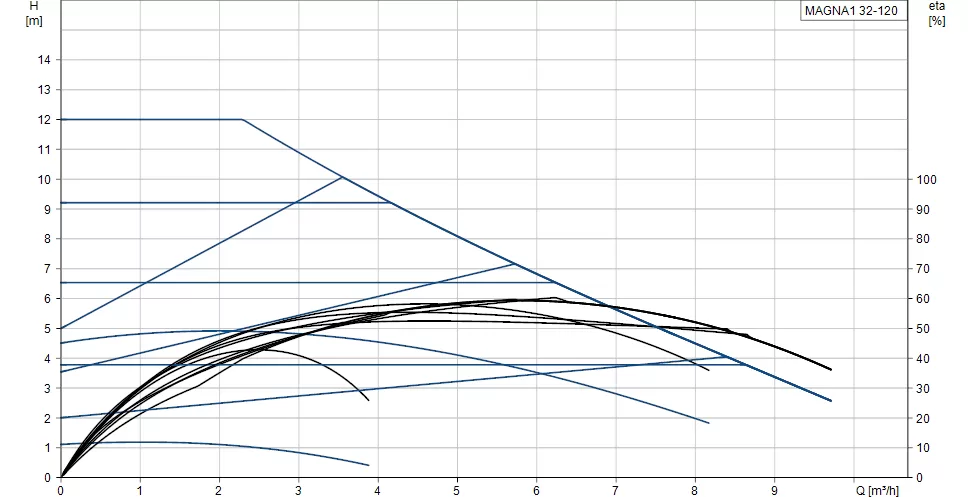 Grundfos MAGNA1 32-120 180 Grundfos MAGNA1 32-120 180