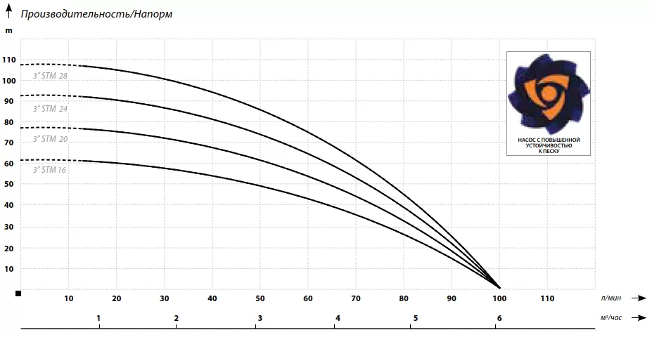 Графические характеристики IBO 3STM 24 Графические характеристики IBO 3STM 24