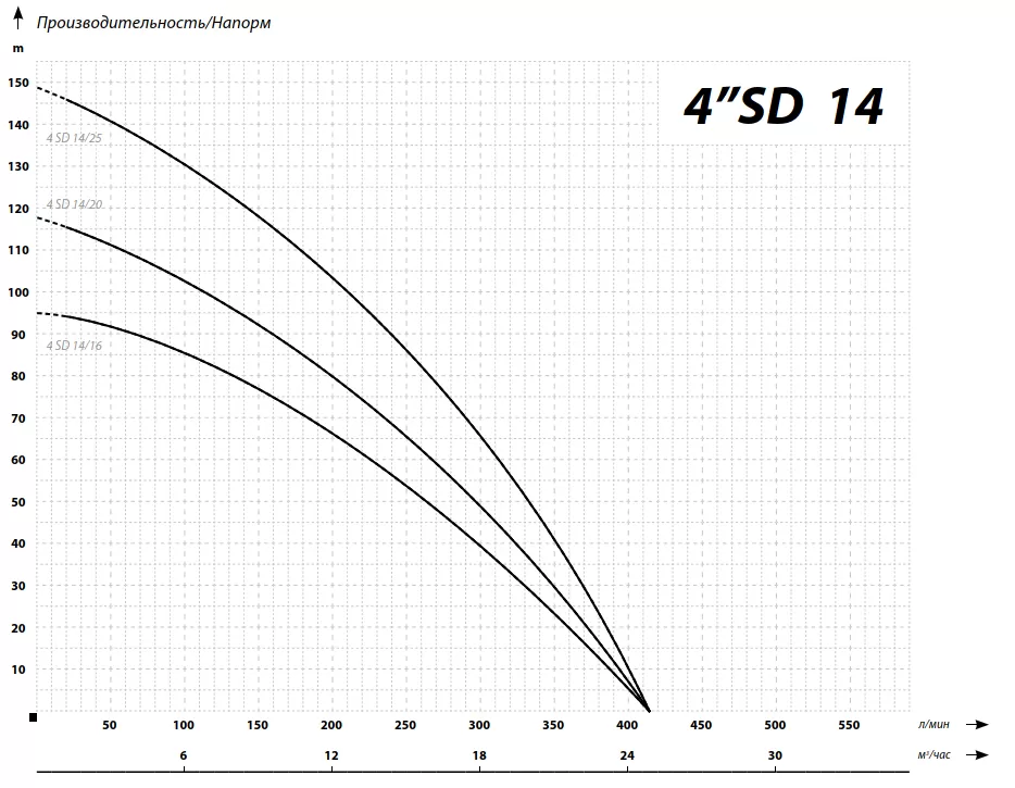 Графические характеристики IBO 4SD 14/20 Графические характеристики IBO 4SD 14/20