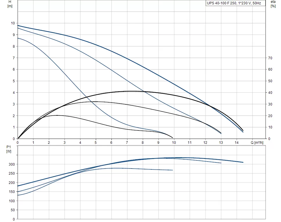 Grundfos UPS 40-100 F Grundfos UPS 40-100 F