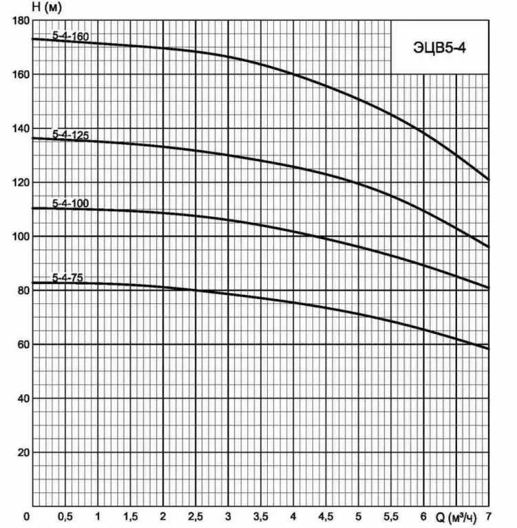 ЭЦВ 5-4-75 ЭЦВ 5-4-75