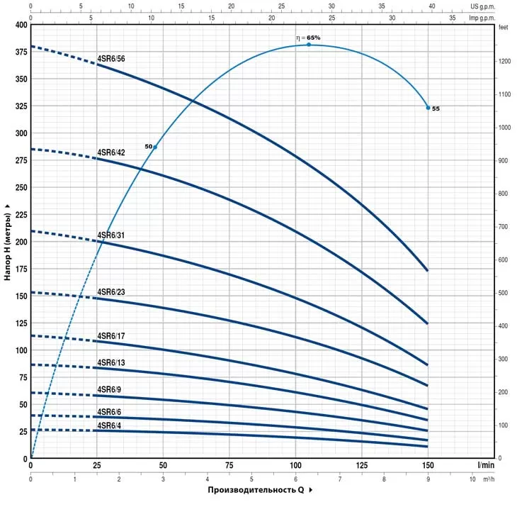 Графические характеристики Pedrollo 4SR6/31-P Графические характеристики Pedrollo 4SR6/31-P