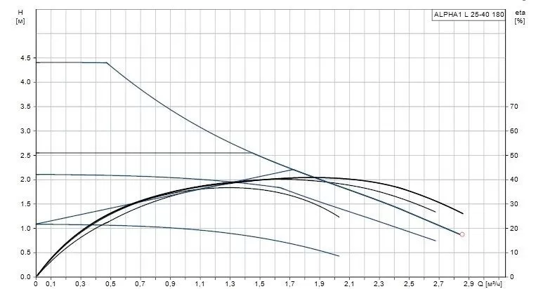 Grundfos ALPHA1 L 25-40 Grundfos ALPHA1 L 25-40