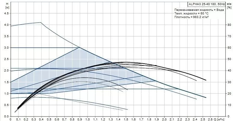 Grundfos ALPHA3 25-40 Grundfos ALPHA3 25-40