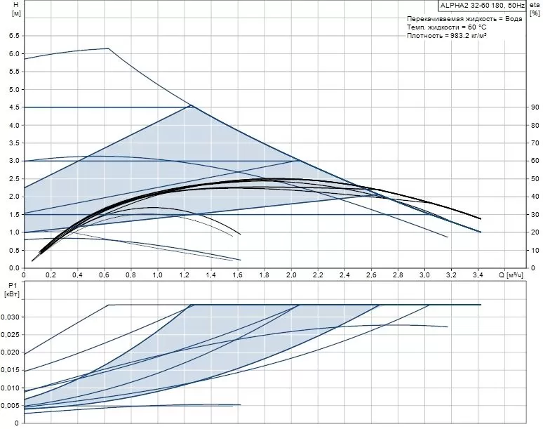 Grundfos ALPHA2 32-60 Grundfos ALPHA2 32-60