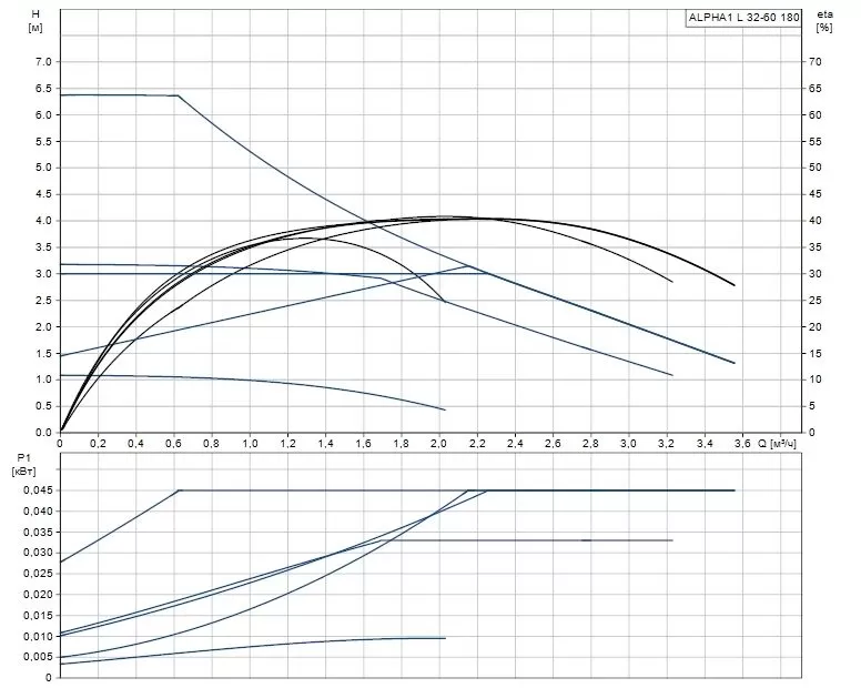 Grundfos ALPHA1 L 32-60 Grundfos ALPHA1 L 32-60