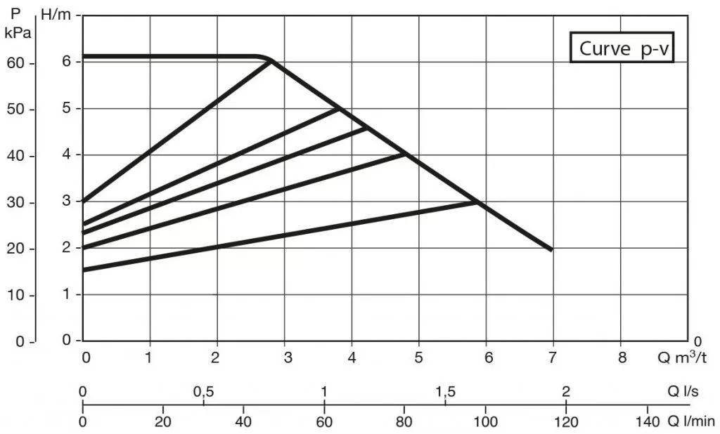DAB EVOPLUS 60/180 M DAB EVOPLUS 60/180 M