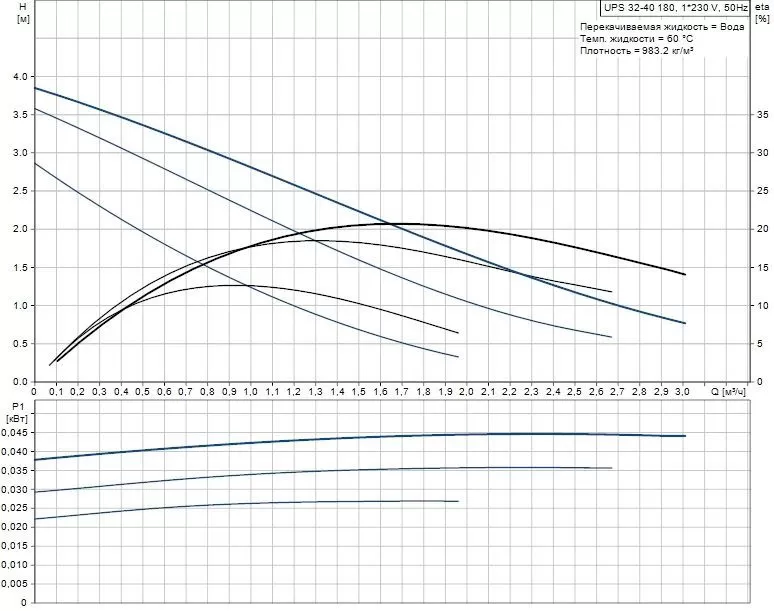 Grundfos UPS 32-40 Grundfos UPS 32-40