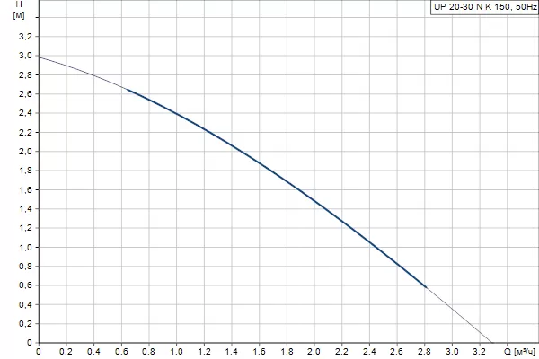 Grundfos UP 20 - 30 NK Grundfos UP 20 - 30 NK