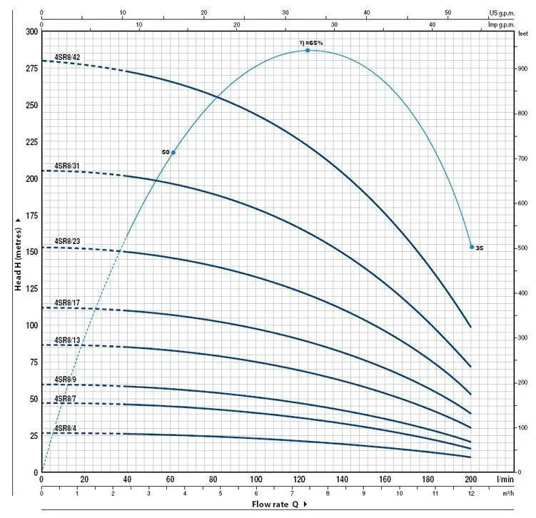 Графические характеристики Pedrollo 4SR8/42-P Графические характеристики Pedrollo 4SR8/42-P