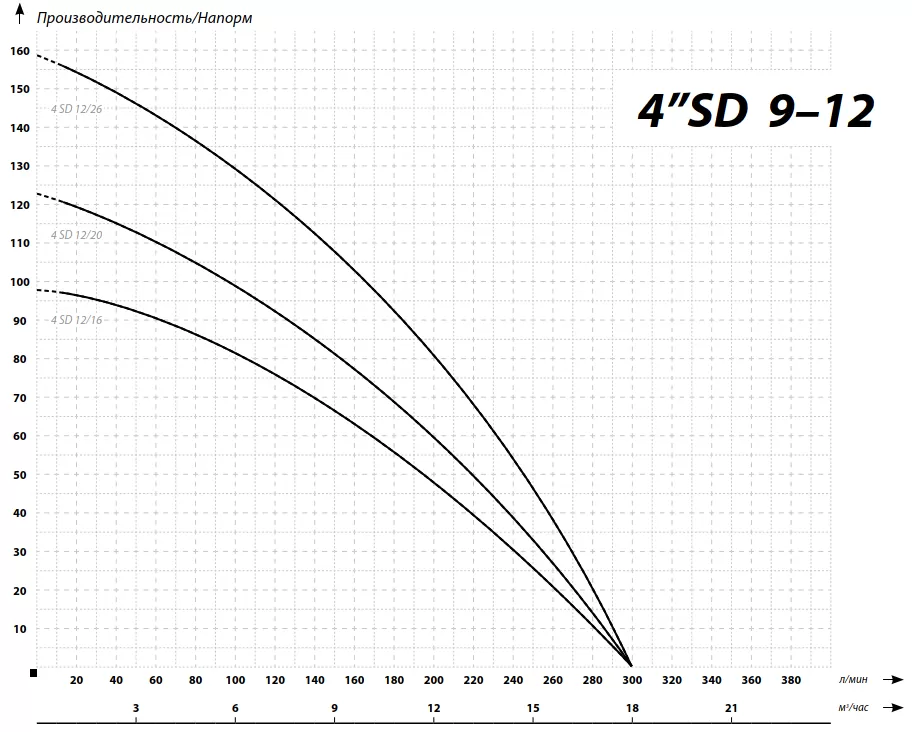 Графические характеристики IBO 4SD 12/16 Графические характеристики IBO 4SD 12/16