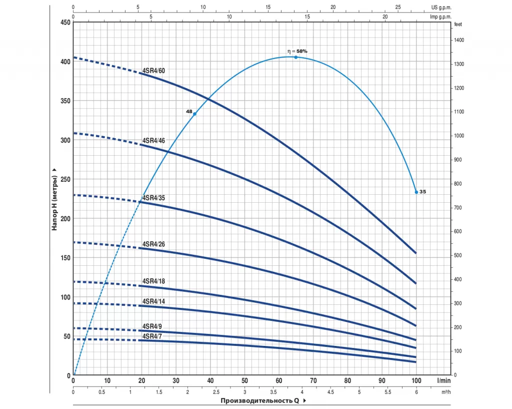 Графические характеристики Pedrollo 4SR4m/14-P с QEM 150 Графические характеристики Pedrollo 4SR4m/14-P с QEM 150