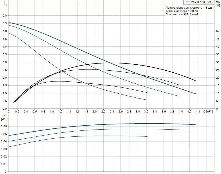 Grundfos HEATMIX M25 UPS 60 Grundfos HEATMIX M25 UPS 60