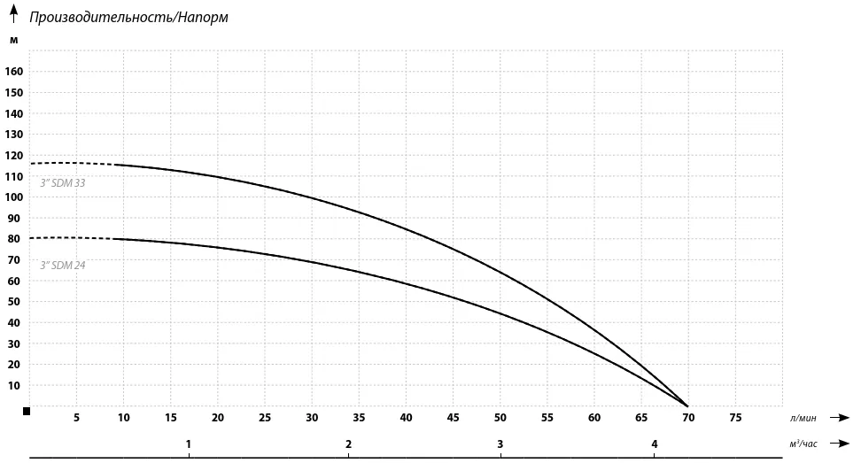 Графические характеристики IBO 3SDM 33 Графические характеристики IBO 3SDM 33