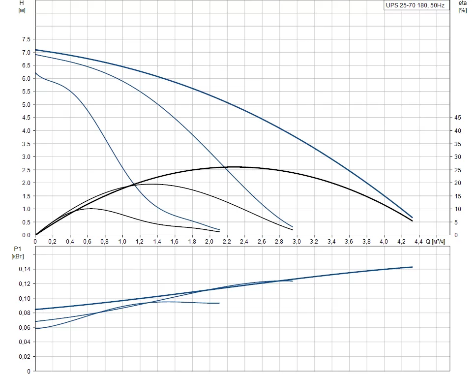 Grundfos UPS 25-70 Grundfos UPS 25-70