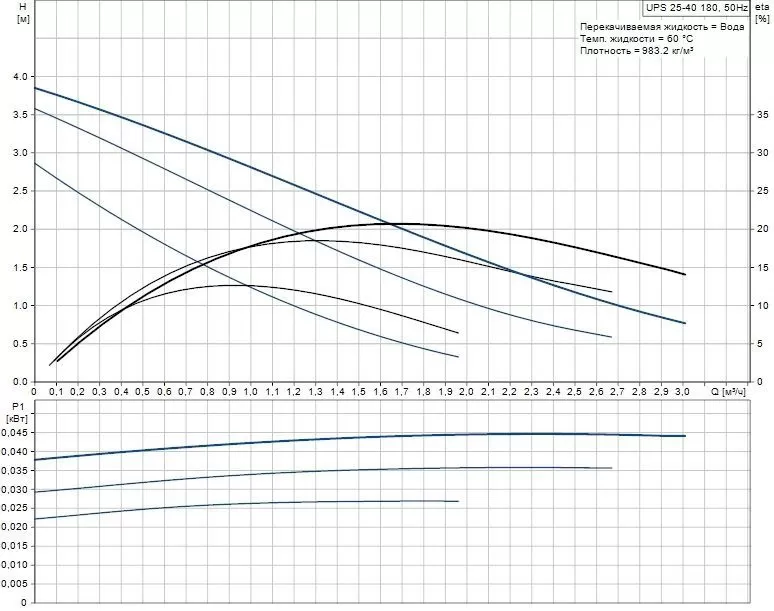 Grundfos HEATMIX D25 UPS 40 Grundfos HEATMIX D25 UPS 40