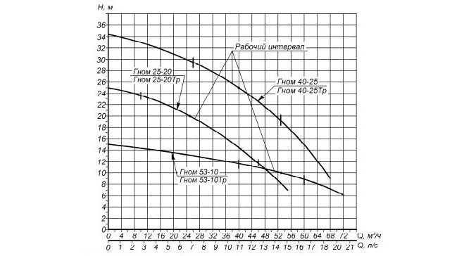 Ливгидромаш Гном 40-25 Тр Ливгидромаш Гном 40-25 Тр