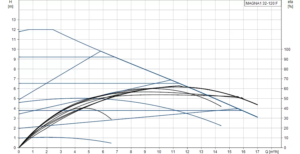 Grundfos MAGNA1 32-120 F 220 Grundfos MAGNA1 32-120 F 220