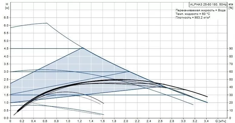 Grundfos ALPHA3 25-60 Grundfos ALPHA3 25-60