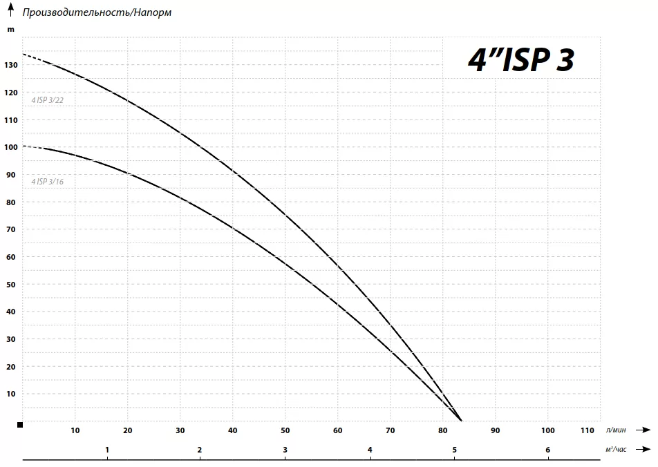 IBO 4ISP 3/22 (380В) IBO 4ISP 3/22 (380В)