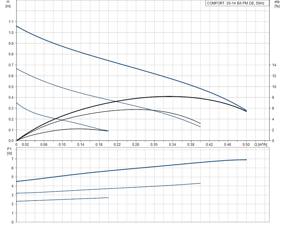Grundfos COMFORT 15-14 BX PM Grundfos COMFORT 15-14 BX PM