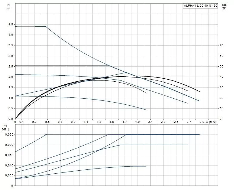 Grundfos ALPHA1 L 20-40 N 150 Grundfos ALPHA1 L 20-40 N 150
